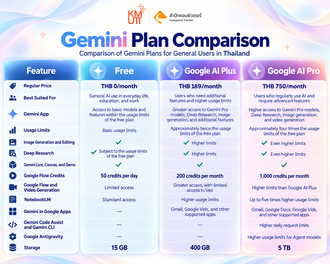 Comparison of Gemini plans for general users in Thailand
