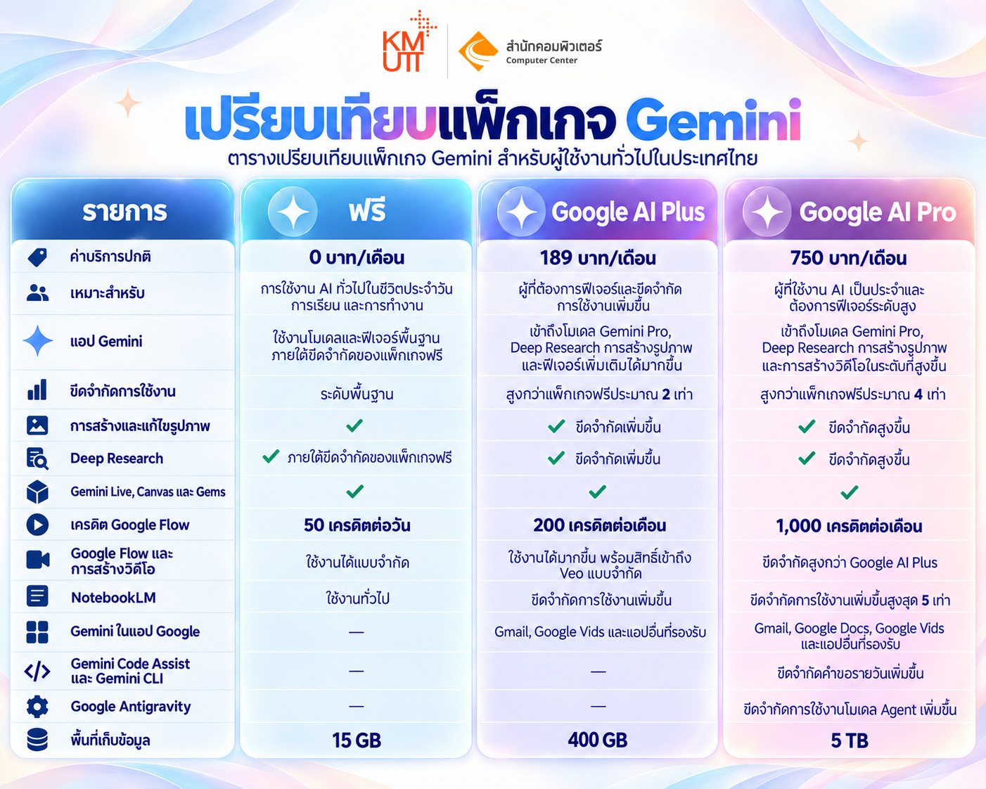 ตารางเปรียบเทียบแพ็กเกจ Gemini สำหรับผู้ใช้งานทั่วไปในประเทศไทย